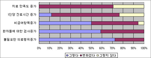 조합원 75%, '차등성과급제 의료서비스 역행' 