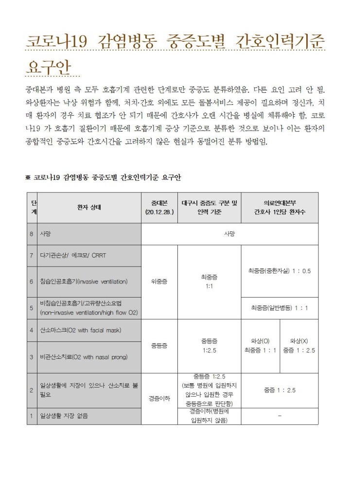 코로나19 감염병동 중증도별 간호인력기준 요구안