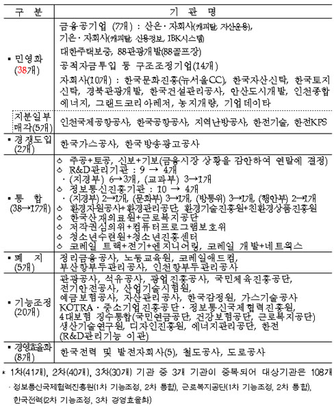 3차 공공부문 선진화 방안 발표, 대규모 인력 구조조정 및 요금인상 불가피 할 듯