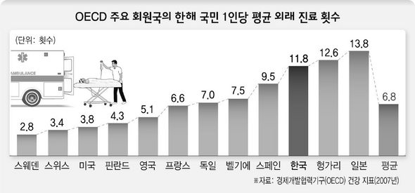 환자많이 볼수록 이익보는 행위별수가제 바꿔야